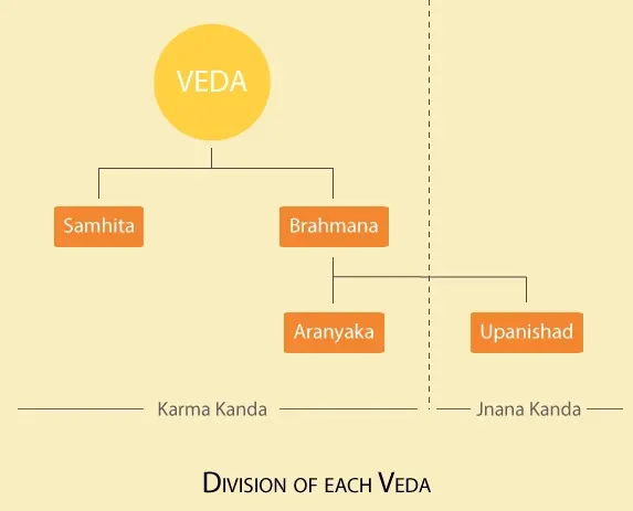 division-of-veda.webp