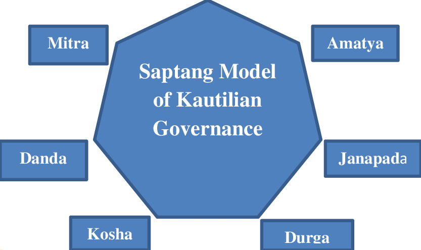 Placing-Saptang-Model-with-Modern-principles-of-Good-Governance.png